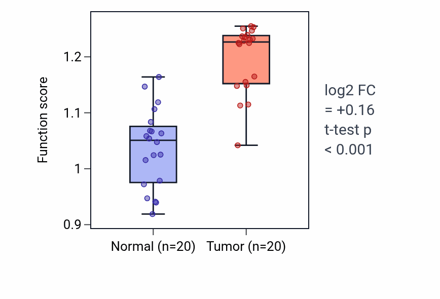 Tumor-vs-normal pathway-activity box plot for Oncogene-induced cell senescence in KIRC.