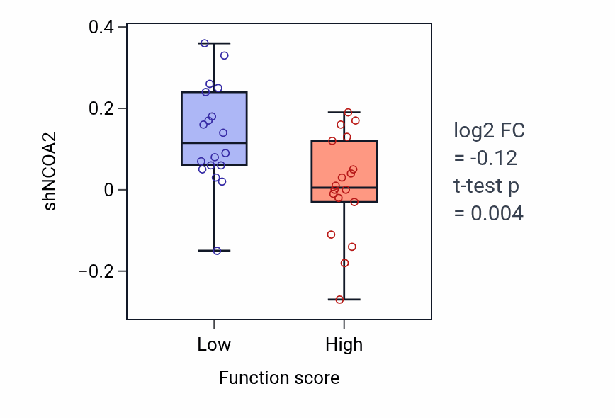Box plot of NCOA2 in Activation of meiosis-low vs -high samples in OVARY.