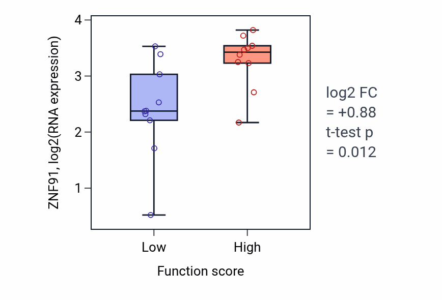 Box plot of ZNF91 in Activation of meiosis-low vs -high samples in LARGE_INTESTINE.