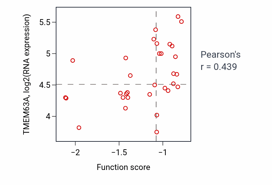 Per-sample scatter of Activation of meiosis activity vs TMEM63A in CCRCC.