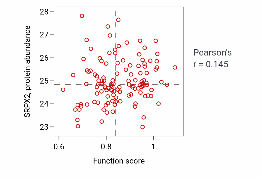 Per-sample scatter of Activation of meiosis activity vs SRPX2 in BRCA.