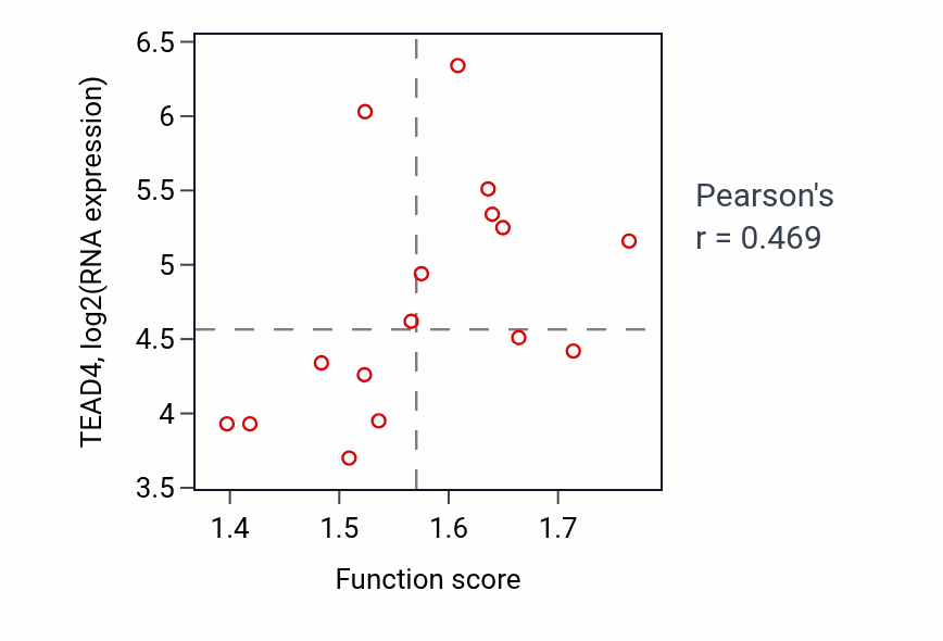 Per-sample scatter of Protein localization to nuclear envelope activity vs TEAD4 in URINARY_TRACT.