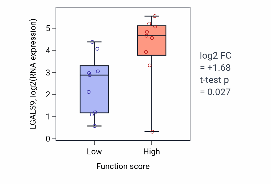 Box plot of LGALS9 in Protein localization to nuclear envelope-low vs -high samples in UPPER_AERODIGESTIVE_TRACT.