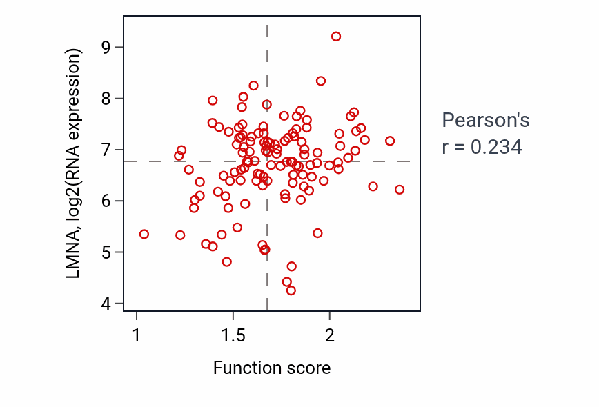 Per-sample scatter of Protein localization to nuclear envelope activity vs LMNA in BRCA.