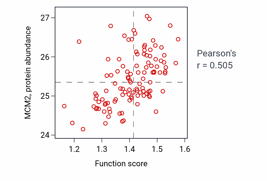 Per-sample scatter of Protein localization to nuclear envelope activity vs MCM2 in LUAD.