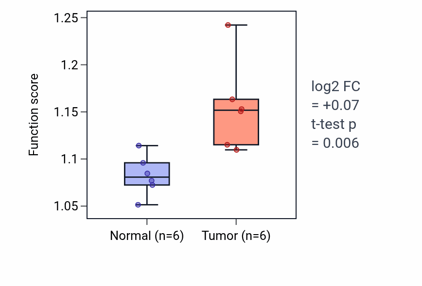 Tumor-vs-normal pathway-activity box plot for Protein localization to nuclear envelope in LUAD.