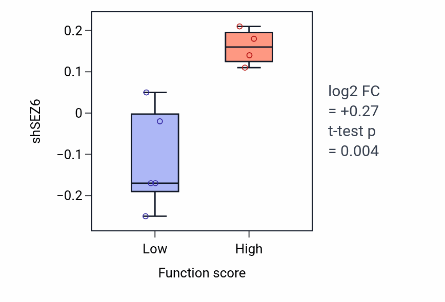 Box plot of SEZ6 in Intracellular glutamate homeostasis-low vs -high samples in OVARY.