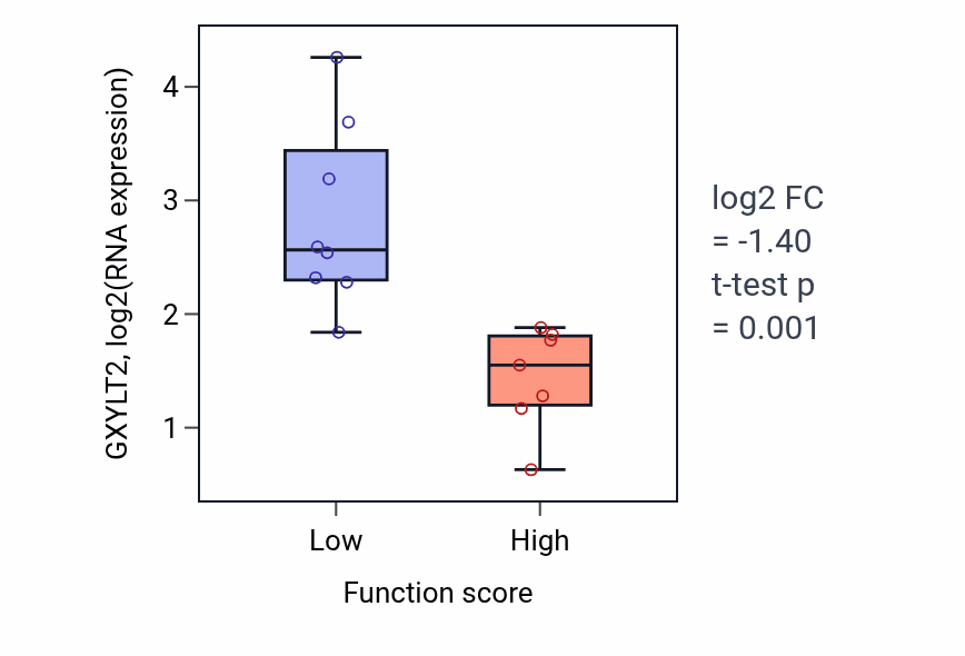 Box plot of GXYLT2 in Intracellular glutamate homeostasis-low vs -high samples in BONE.