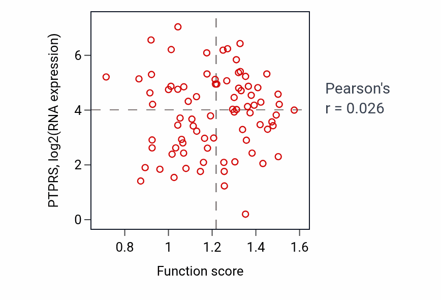 Per-sample scatter of Intracellular glutamate homeostasis activity vs PTPRS in OV.