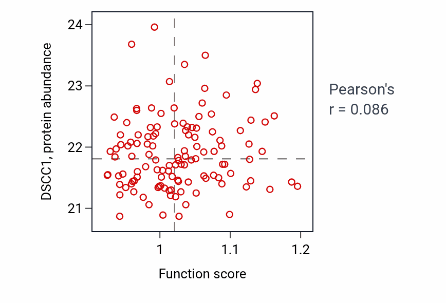 Per-sample scatter of Intracellular glutamate homeostasis activity vs DSCC1 in BRCA.