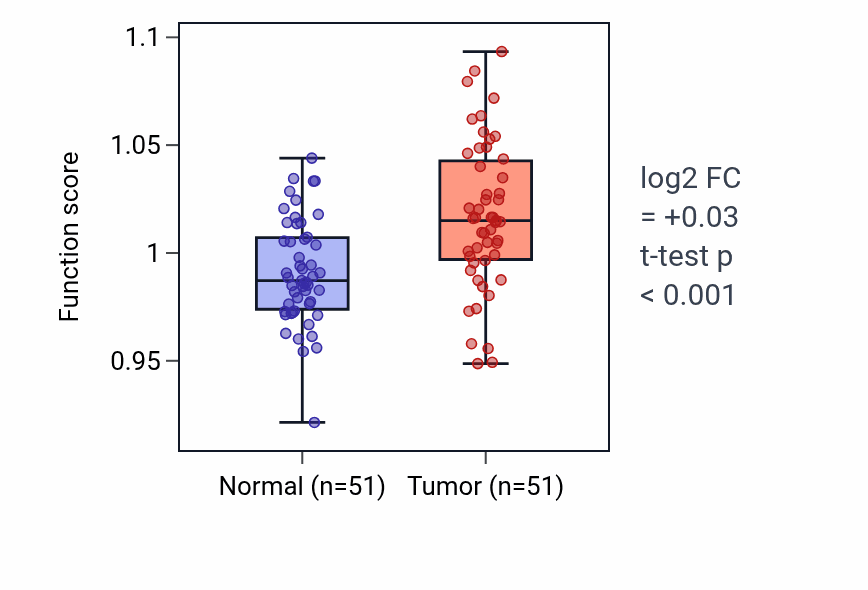 Tumor-vs-normal pathway-activity box plot for Intracellular glutamate homeostasis in KIRC.