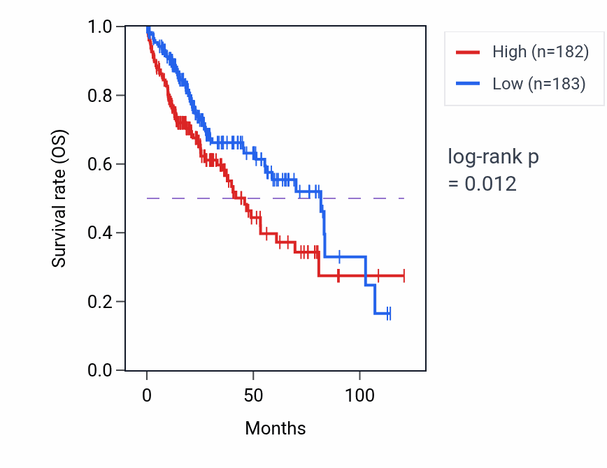 Kaplan&ndash;Meier survival curve for Intracellular glutamate homeostasis pathway activity in LIHC.