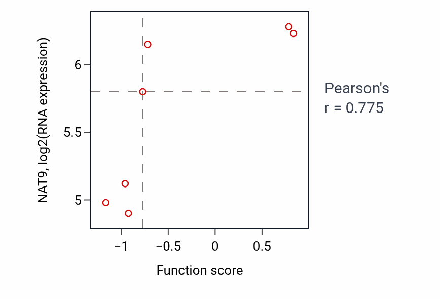 Per-sample scatter of Catecholamine uptake activity vs NAT9 in CNS.