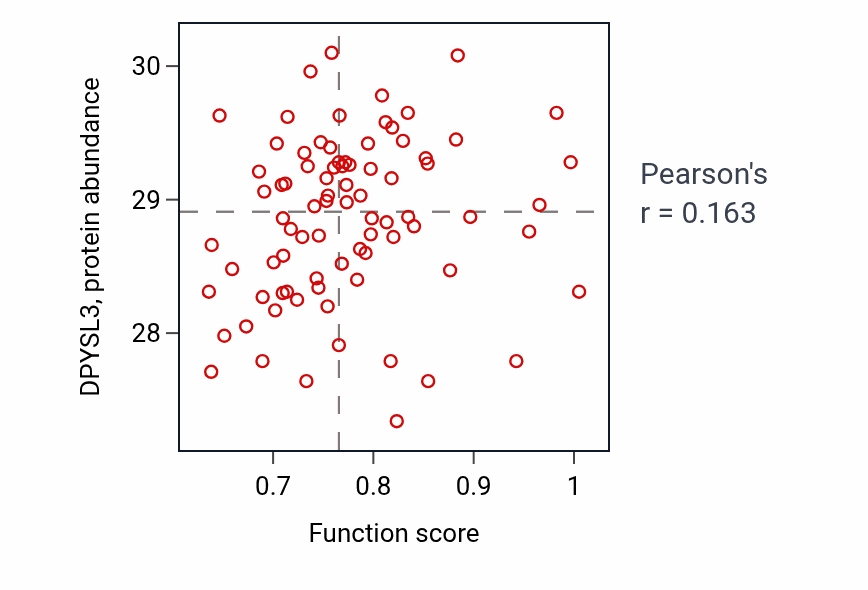 Per-sample scatter of Catecholamine uptake activity vs DPYSL3 in OV.