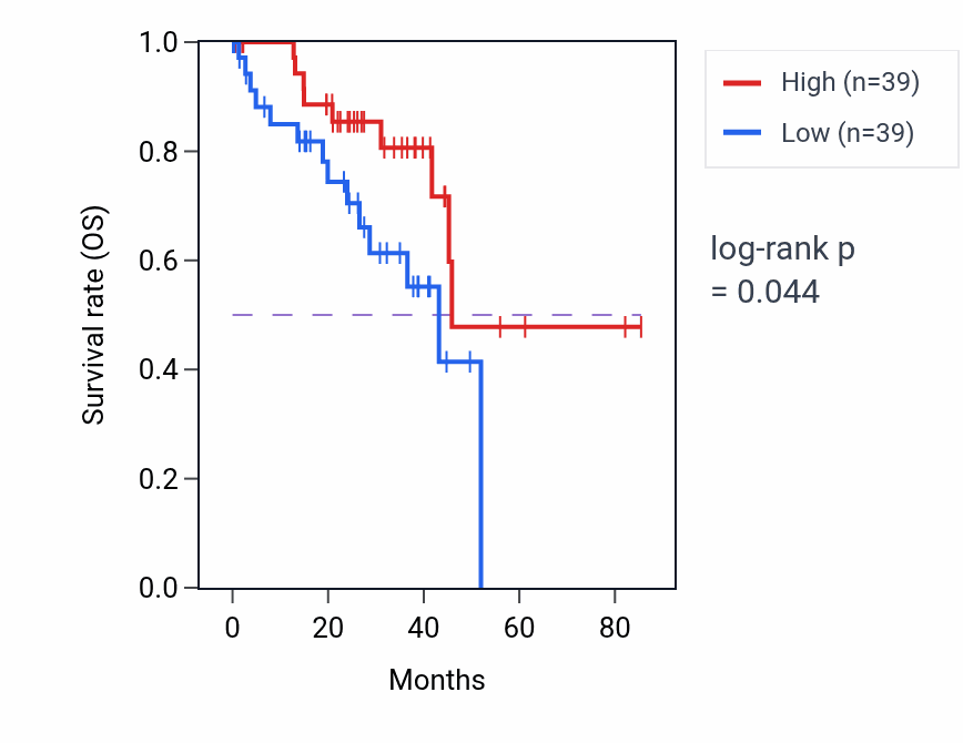 Kaplan&ndash;Meier survival curve for Catecholamine uptake pathway activity in UVM: high vs low activity groups.
