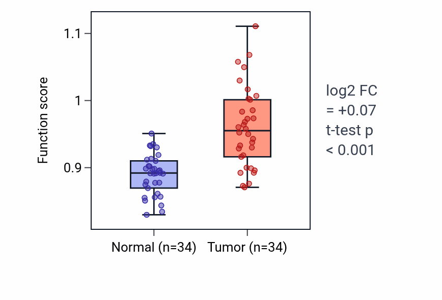 Tumor-vs-normal pathway-activity box plot for Catecholamine uptake in KIRC.
