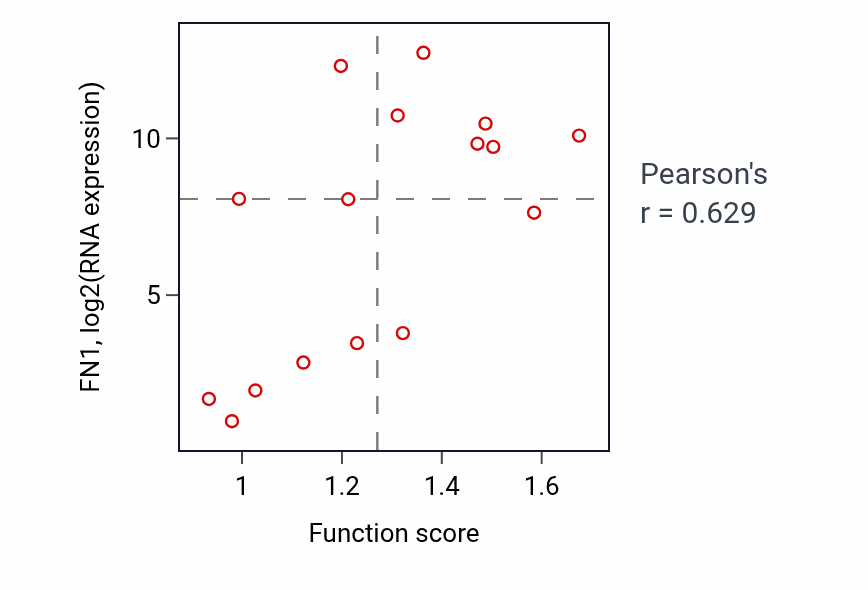 Per-sample scatter of Mesenchymal cell migration activity vs FN1 in SOFT_TISSUE.