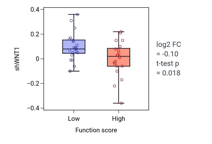 Box plot of WNT1 in Mesenchymal cell migration-low vs -high samples in LARGE_INTESTINE.