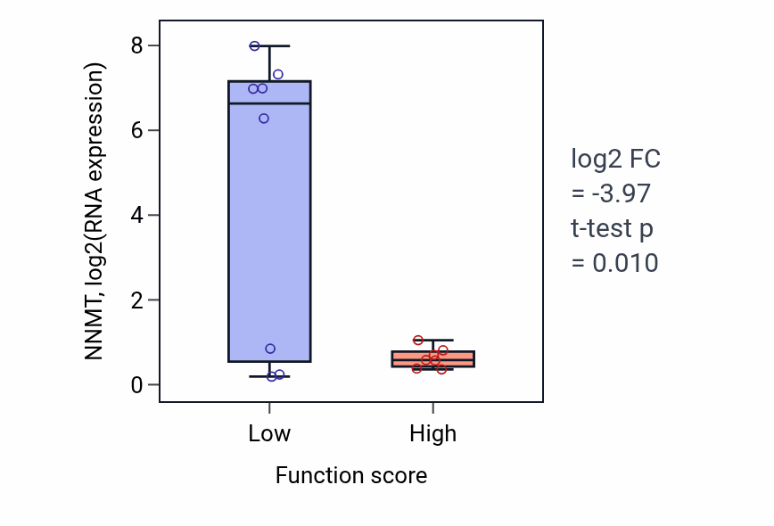 Box plot of NNMT in Mesenchymal cell migration-low vs -high samples in BONE.