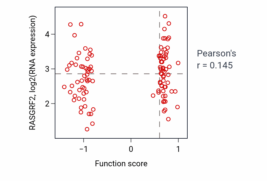 Per-sample scatter of Mesenchymal cell migration activity vs RASGRF2 in LUAD.