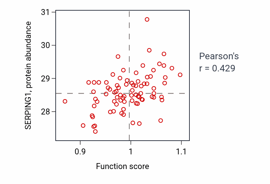 Per-sample scatter of Mesenchymal cell migration activity vs SERPING1 in OV.