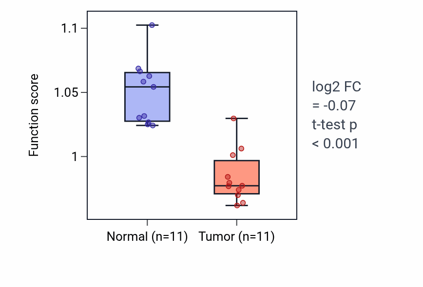 Tumor-vs-normal pathway-activity box plot for Mesenchymal cell migration in KICH.