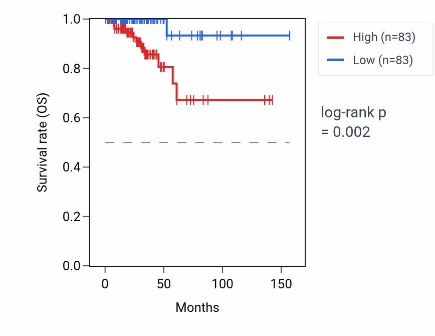 Kaplan&ndash;Meier survival curve for Mesenchymal cell migration pathway activity in THCA.