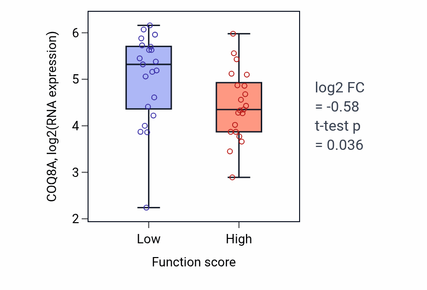 Box plot of COQ8A in Epiboly-low vs -high samples in LARGE_INTESTINE.