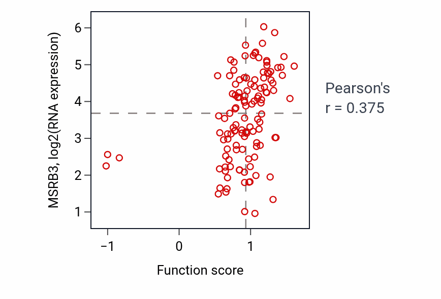 Per-sample scatter of Epiboly activity vs MSRB3 in BRCA.