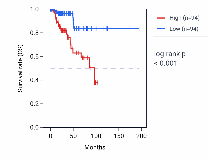 Kaplan&ndash;Meier survival curve for Epiboly pathway activity in KIRP: high vs low activity groups.