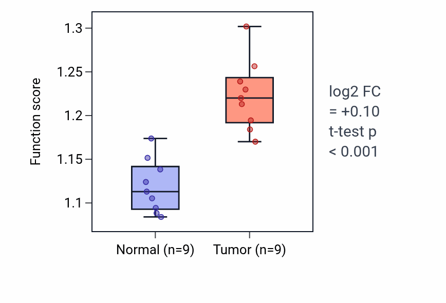 Tumor-vs-normal pathway-activity box plot for Epiboly in HNSC.