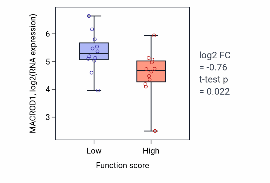 Box plot of MACROD1 in Sphingolipid mediated signaling pathway-low vs -high samples in STOMACH.