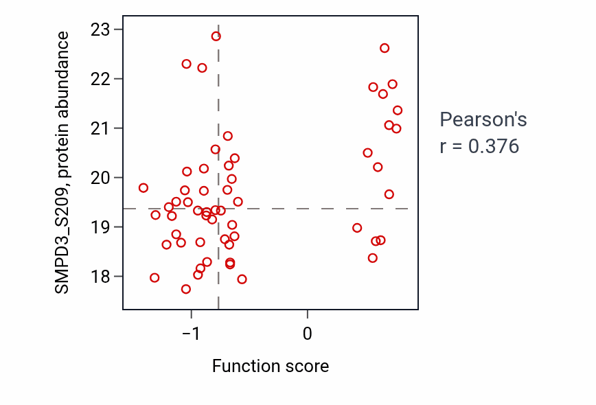 Per-sample scatter of Sphingolipid mediated signaling pathway activity vs SMPD3_S209 in OV.