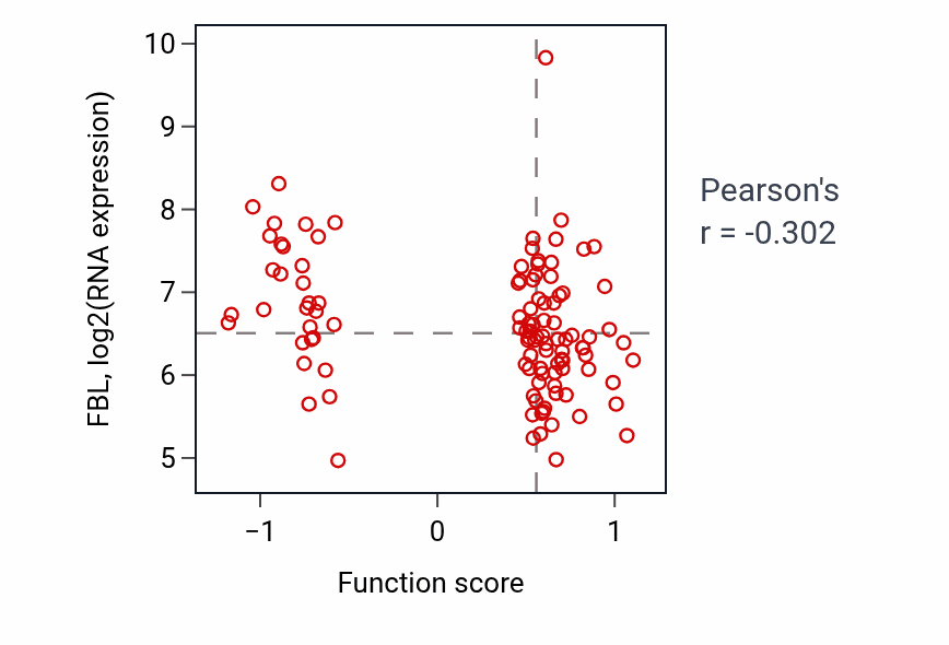 Per-sample scatter of Sphingolipid mediated signaling pathway activity vs FBL in LSCC.