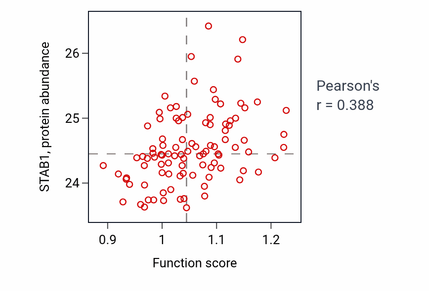 Per-sample scatter of Sphingolipid mediated signaling pathway activity vs STAB1 in GBM.