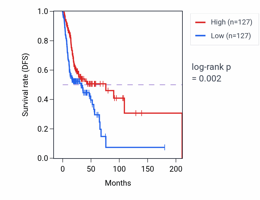 Kaplan&ndash;Meier survival curve for Sphingolipid mediated signaling pathway pathway activity in HNSC: high vs low activity groups.