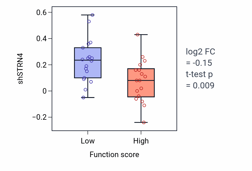 Box plot of STRN4 in Podocyte cell migration-low vs -high samples in BREAST.