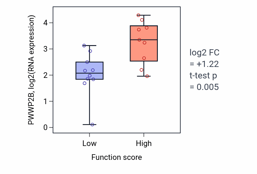 Box plot of PWWP2B in Podocyte cell migration-low vs -high samples in OVARY.