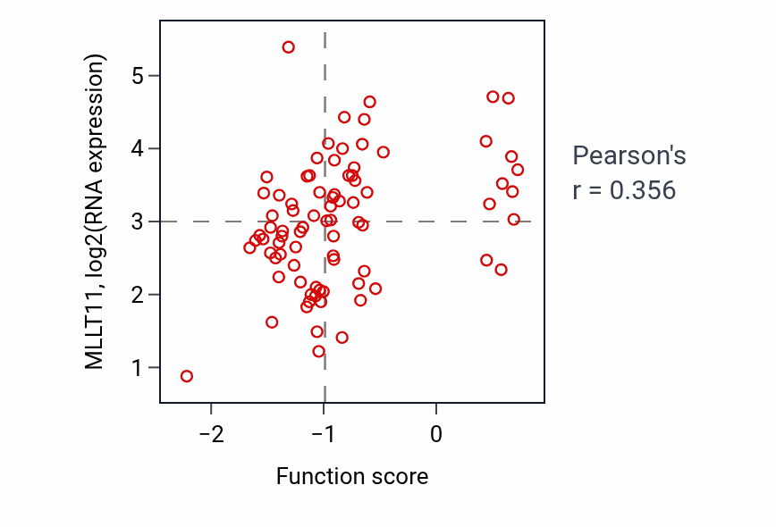 Per-sample scatter of Podocyte cell migration activity vs MLLT11 in OV.