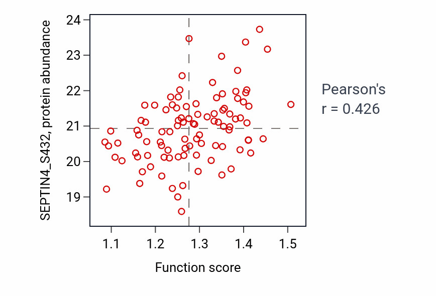 Per-sample scatter of Podocyte cell migration activity vs SEPTIN4_S432 in GBM.