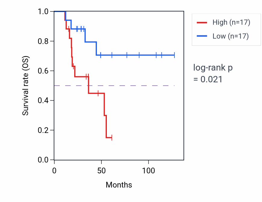 Kaplan&ndash;Meier survival curve for Podocyte cell migration pathway activity in ACC: high vs low activity groups.