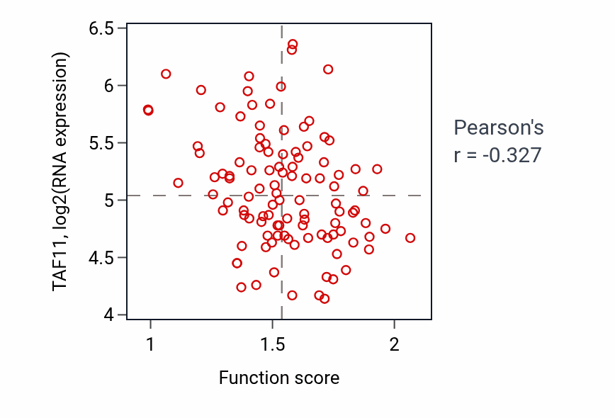 Per-sample scatter of Vesicle tethering involved in exocytosis activity vs TAF11 in LSCC.
