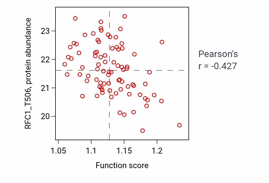 Per-sample scatter of Vesicle tethering involved in exocytosis activity vs RFC1_T506 in COAD.