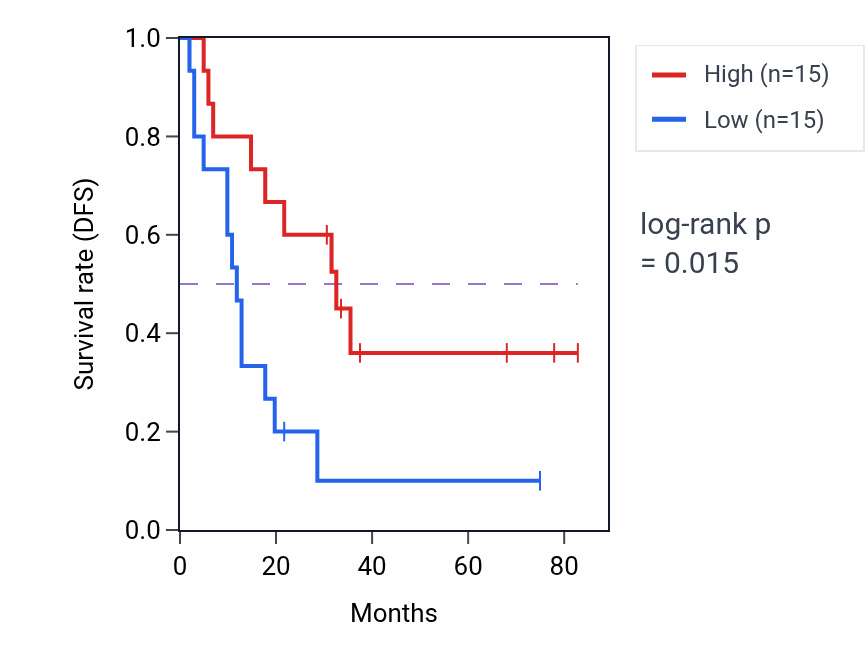 Kaplan&ndash;Meier survival curve for Vesicle tethering involved in exocytosis pathway activity in SCLC.