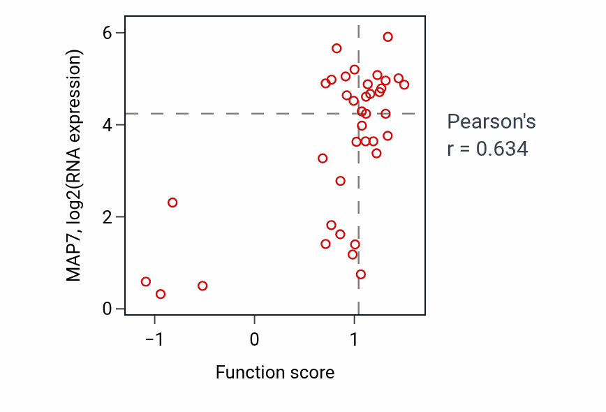 Per-sample scatter of Establishment of endothelial intestinal barrier activity vs MAP7 in LUNG_SCLC.