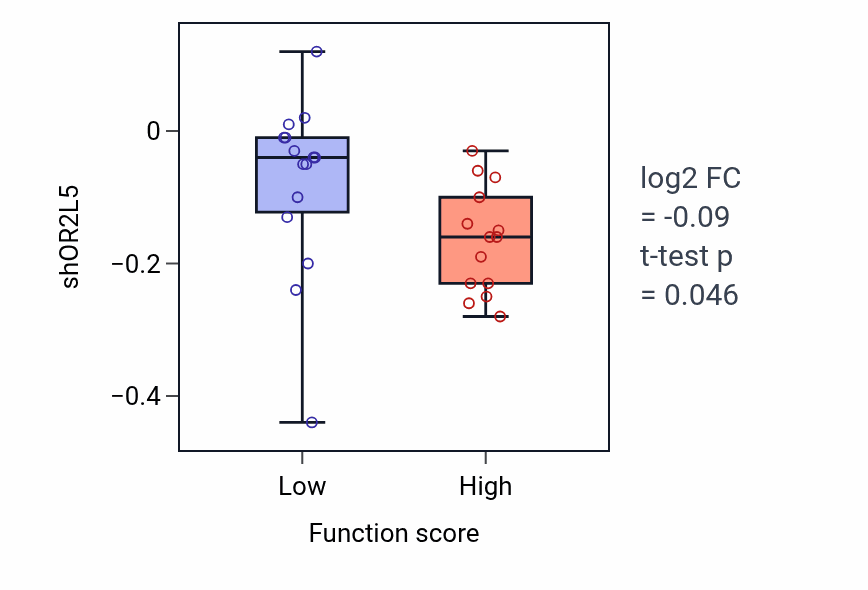 Box plot of OR2L5 in Establishment of endothelial intestinal barrier-low vs -high samples in SKIN.