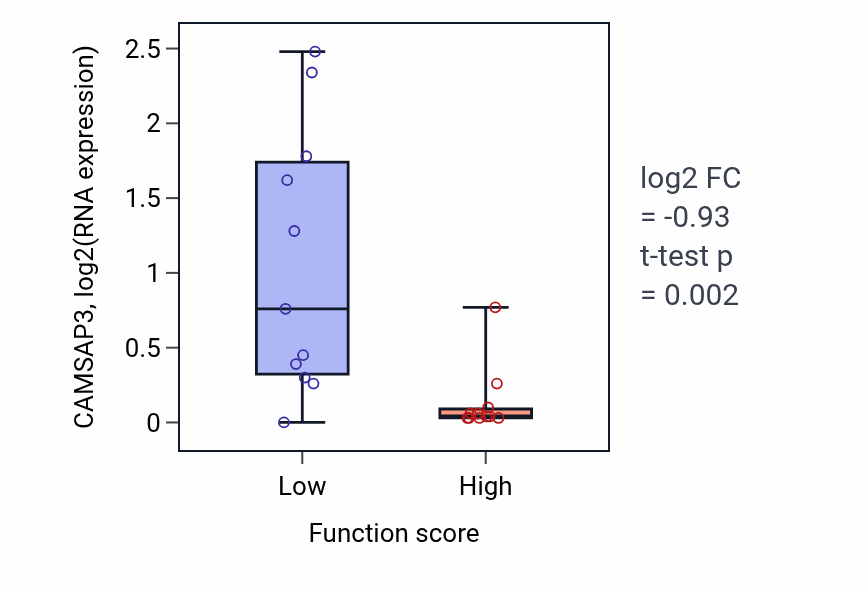 Box plot of CAMSAP3 in Establishment of endothelial intestinal barrier-low vs -high samples in SOFT_TISSUE.