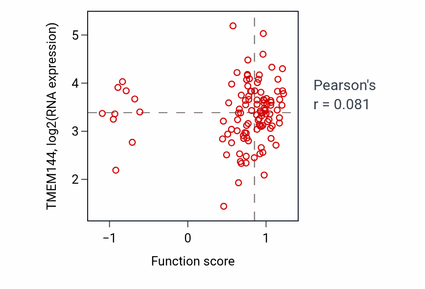 Per-sample scatter of Establishment of endothelial intestinal barrier activity vs TMEM144 in LUAD.