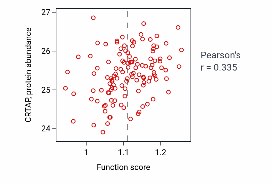 Per-sample scatter of Establishment of endothelial intestinal barrier activity vs CRTAP in BRCA.