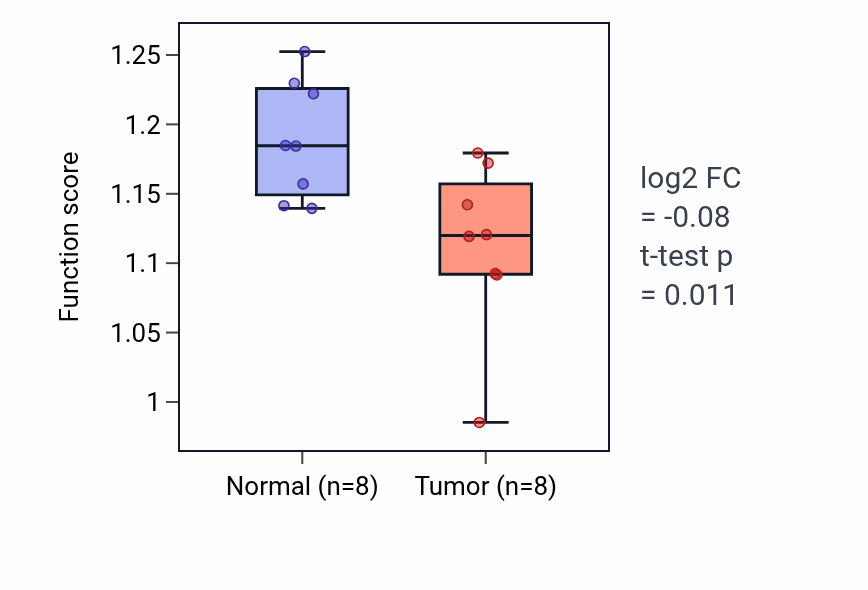 Tumor-vs-normal pathway-activity box plot for Establishment of endothelial intestinal barrier in KICH.